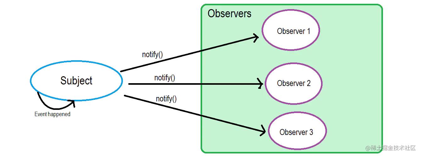 考验手写！透析【观察者模式】和【发布订阅模式】_观察者模式_02