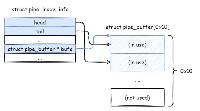 详解CVE-2022-0847