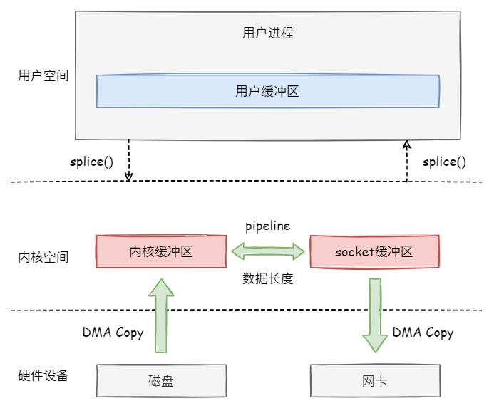 详解CVE-2022-0847