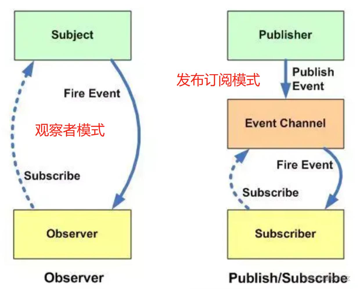 考验手写！透析【观察者模式】和【发布订阅模式】_实例化