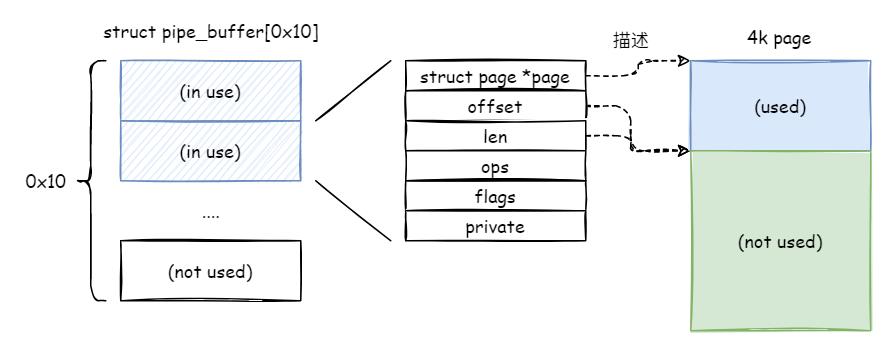 详解CVE-2022-0847