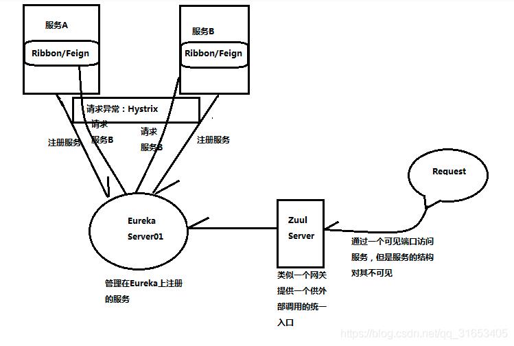 项目拆分SpringBoot