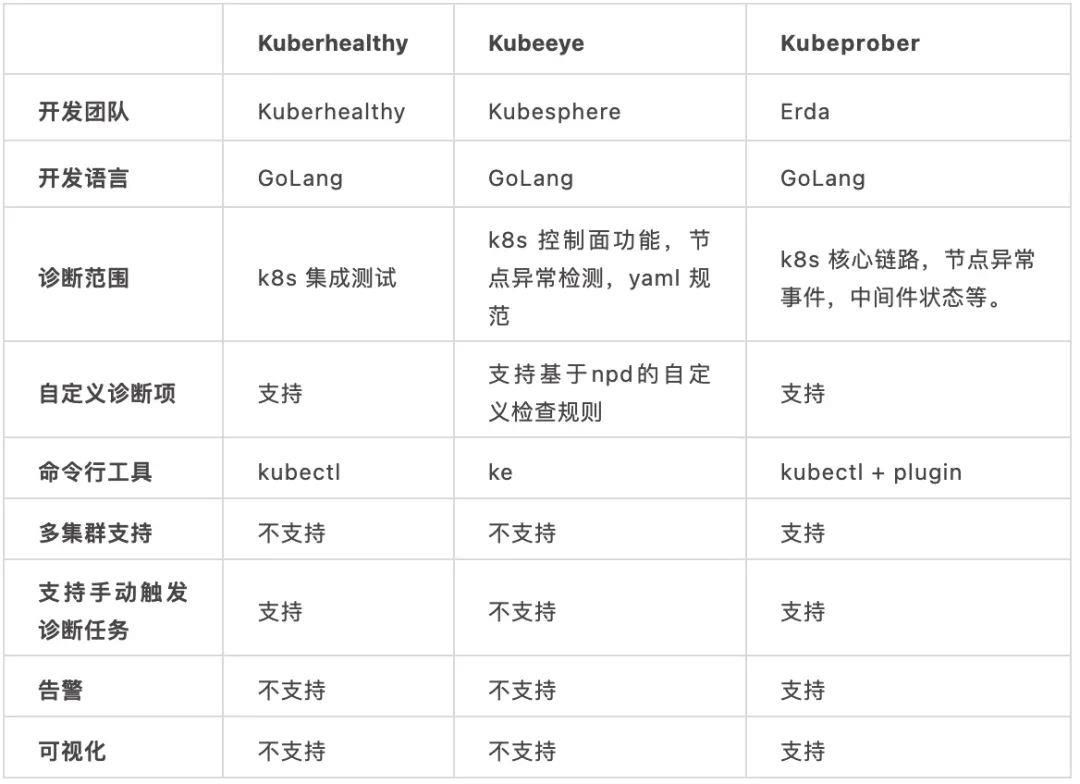 用更云原生的方式做诊断｜大规模