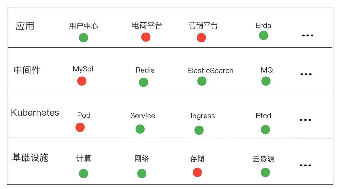 用更云原生的方式做诊断｜大规模