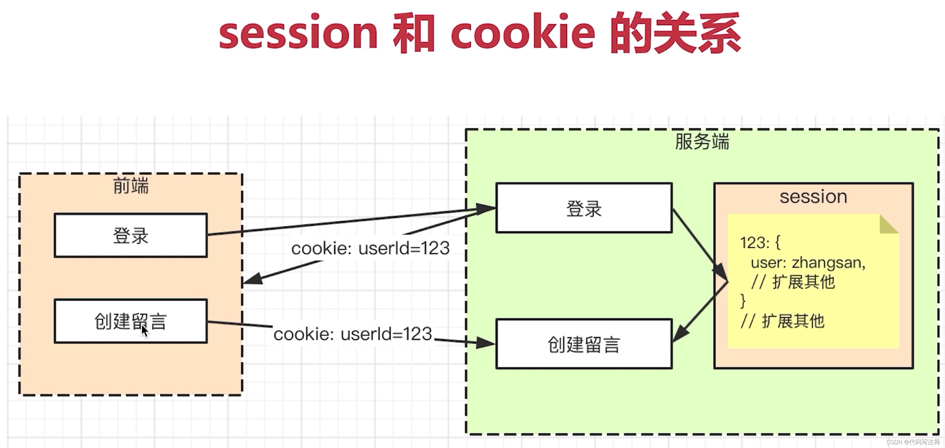 登录实现方案与实践_服务端_09