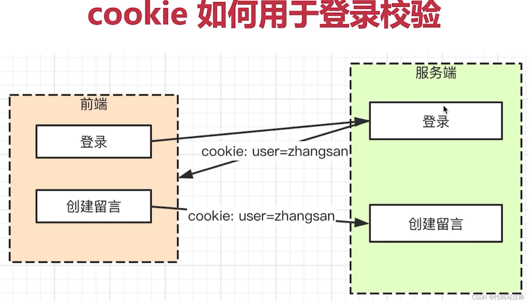 登录实现方案与实践_服务端_08