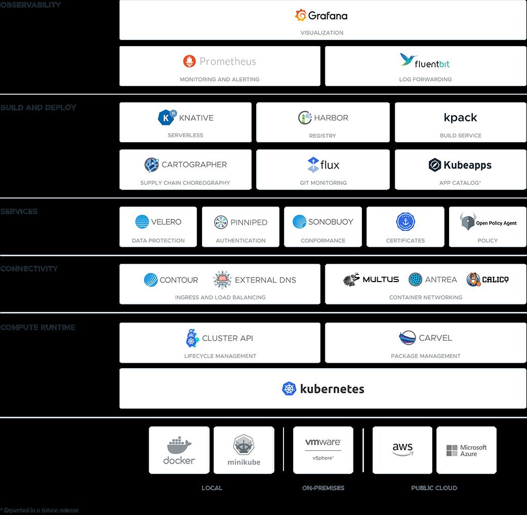 VMware