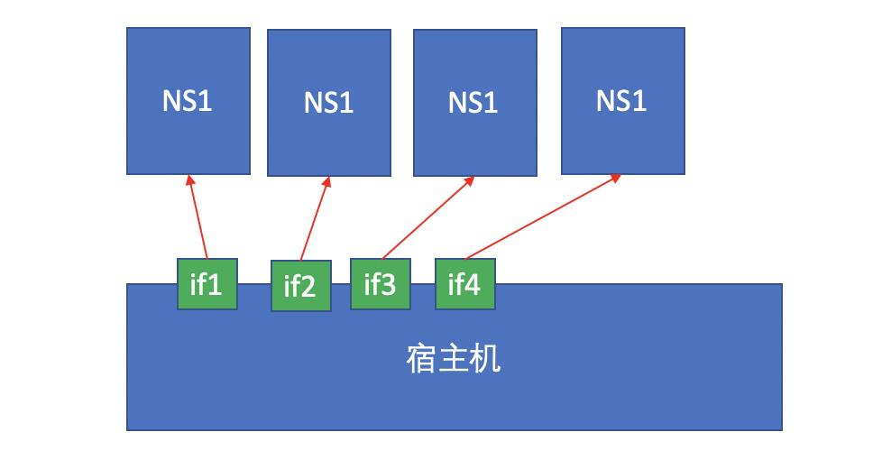 docker容器虚拟化​_桥接