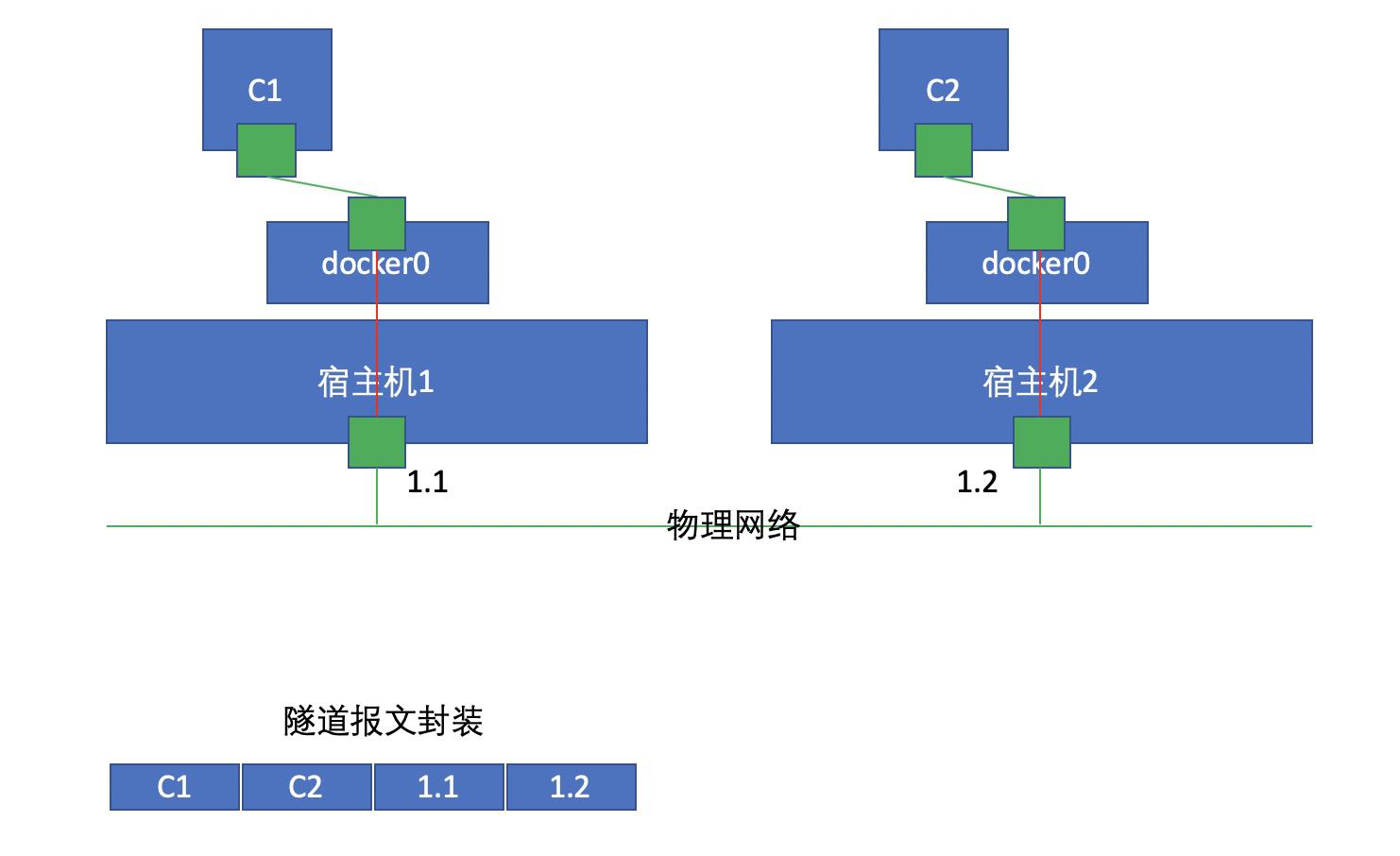 docker容器虚拟化​_桥接_08