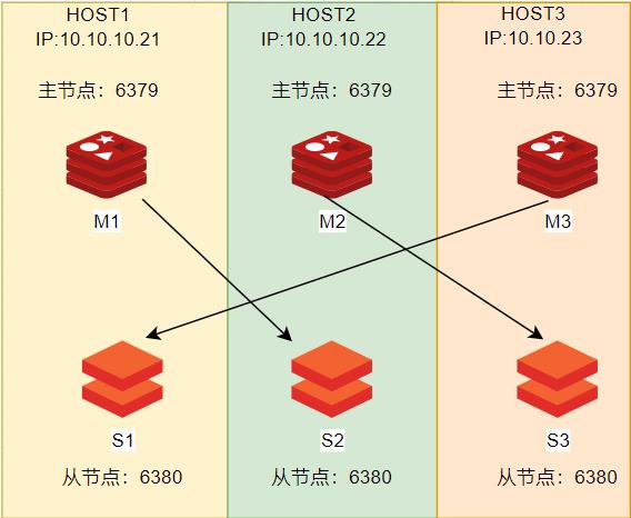 第二十一周学习作业_redis