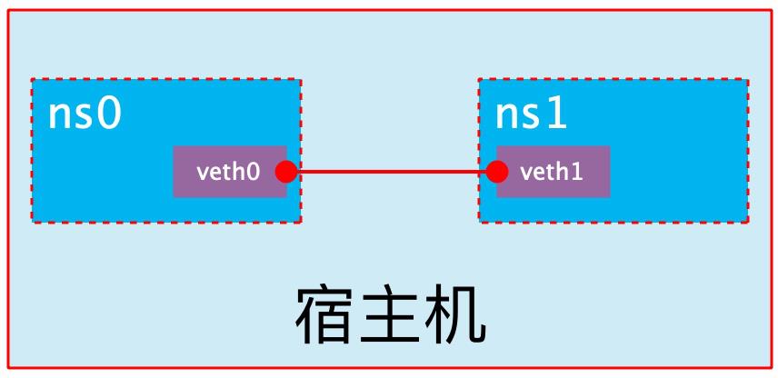 docker容器网络配置​_主机名