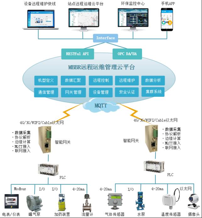 MBBR一体化污水处理上物联网系统了_污水处理远程运维