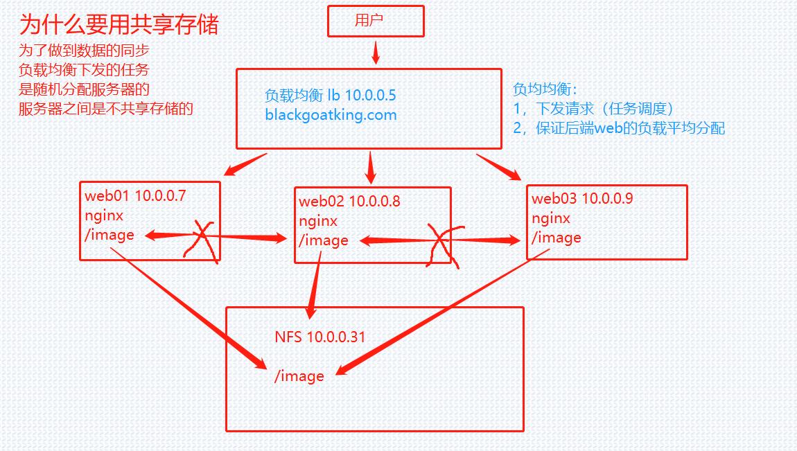 小胖学Linux