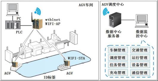 AVG小车上物联网系统啦_云平台