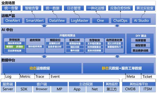 一文看懂博睿数据AIOps场景、算法和能力_AIOps_08