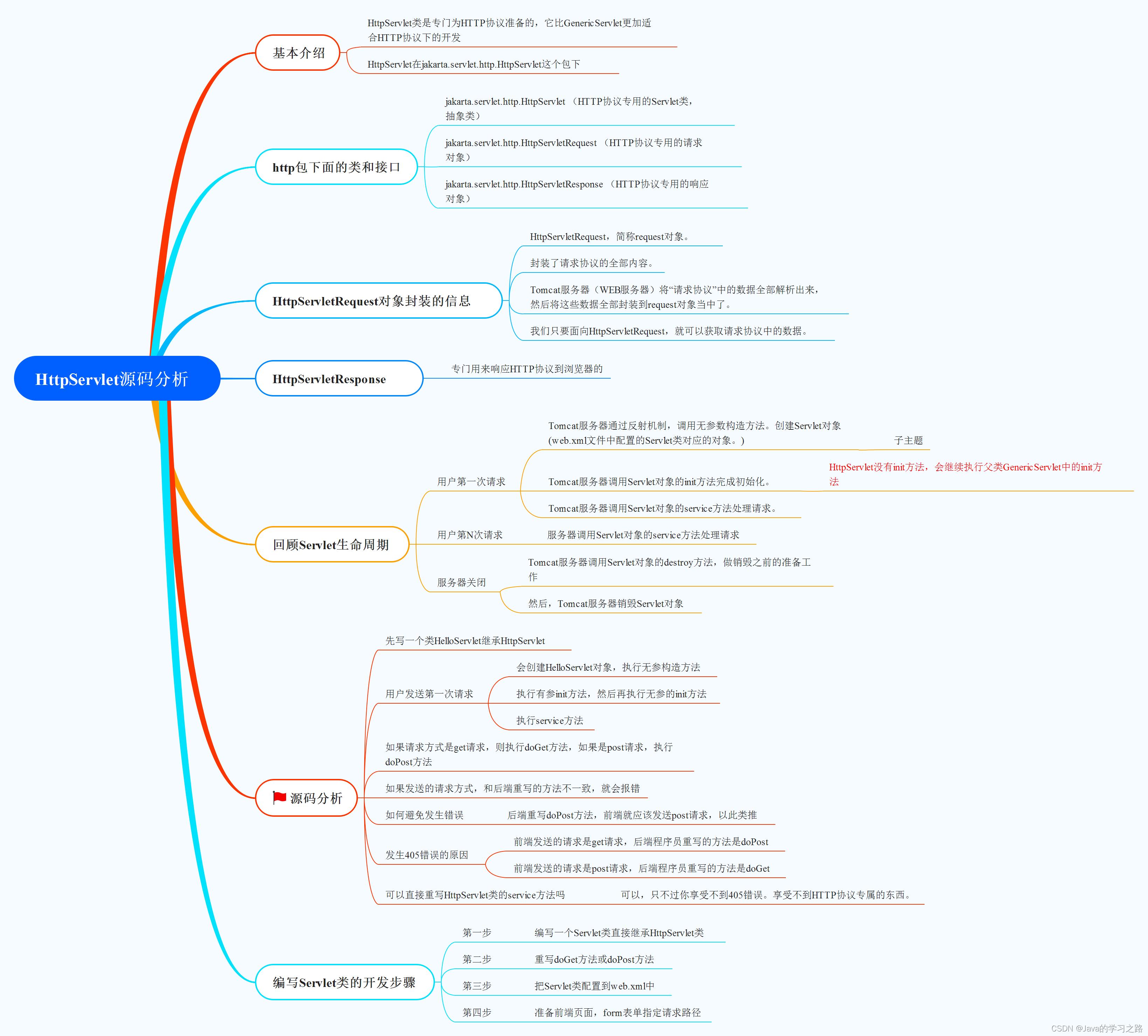 HttpServlet源码分析_ide