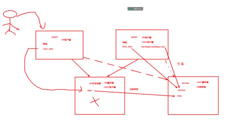 NFS结合Rsync、inotify_html