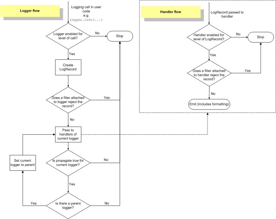 玩转Python日志模块（logging）_装饰器