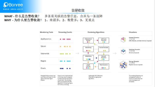 一文看懂博睿数据AIOps场景、算法和能力_数据_06