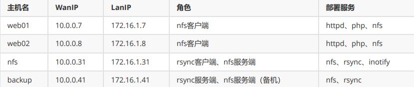 NFS结合Rsync、inotify_vim_02