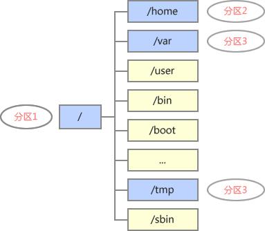 Linux文件系统_文件系统