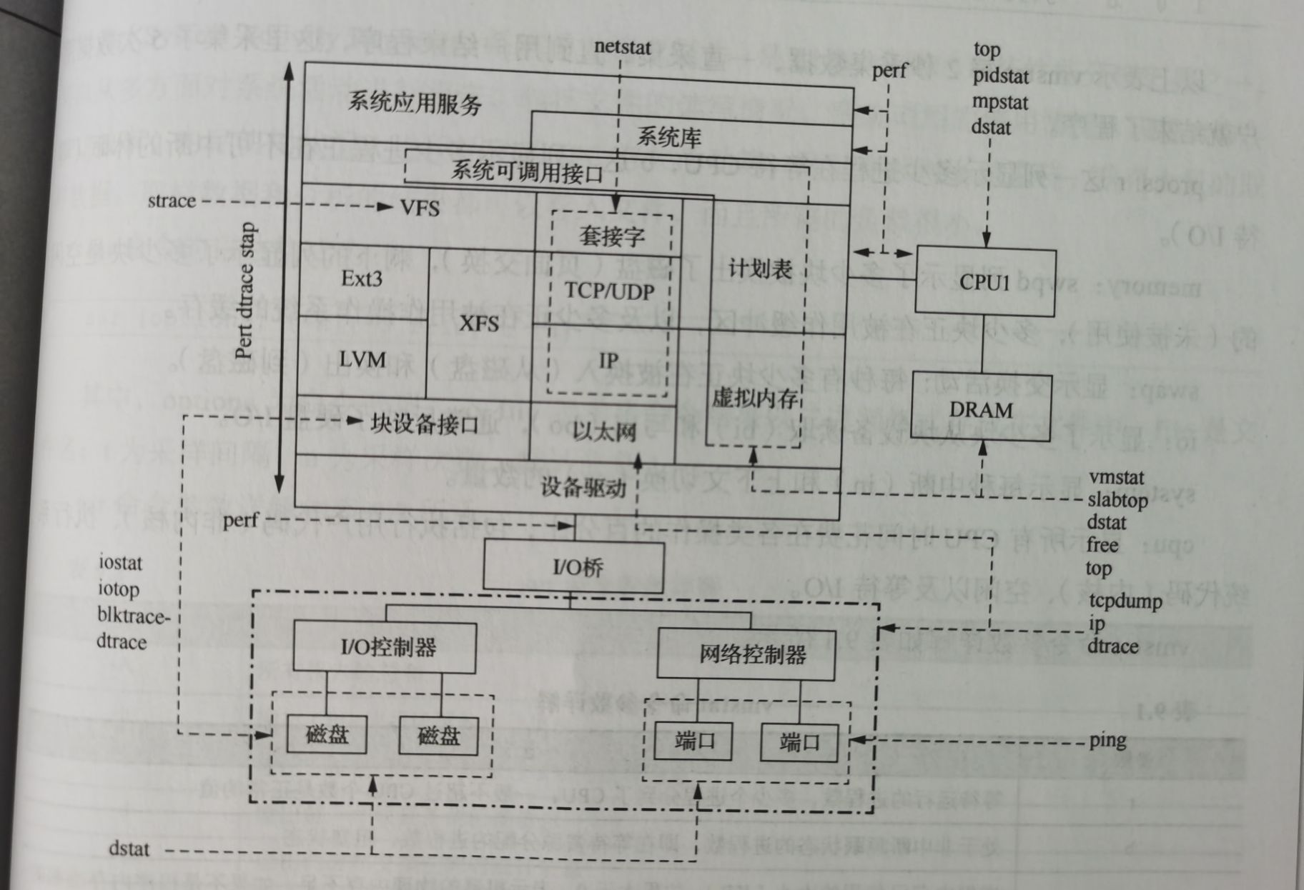 系统性能分析_连接状态