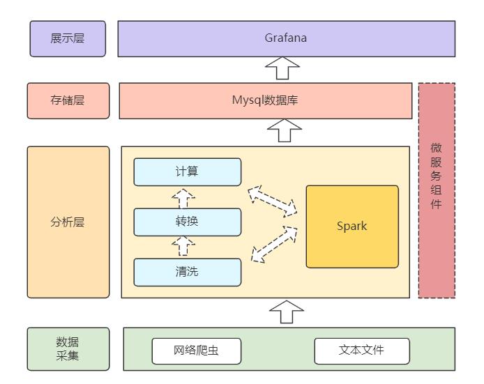 基于Spark+Grafana可视化电商项目实战，好文收藏~_spark_02