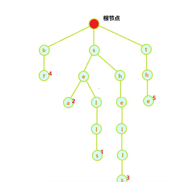 高级数据结构（Ⅴ）单词查找树_结点