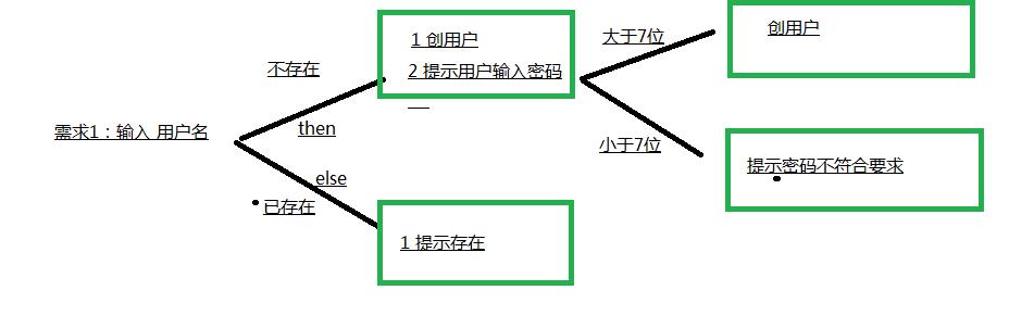 Shell编程及自动化运维（7）流程控制：if_if