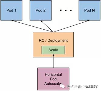 Kubernetes水平自动扩缩容Hpa-超详细文档_K8S