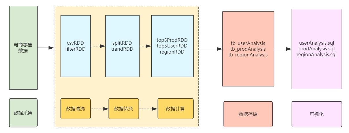 基于Spark+Grafana可视化电商项目实战，好文收藏~_sql_03