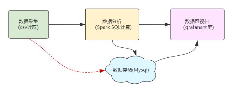 基于Spark+Grafana可视化电商项目实战，好文收藏~_spark_06