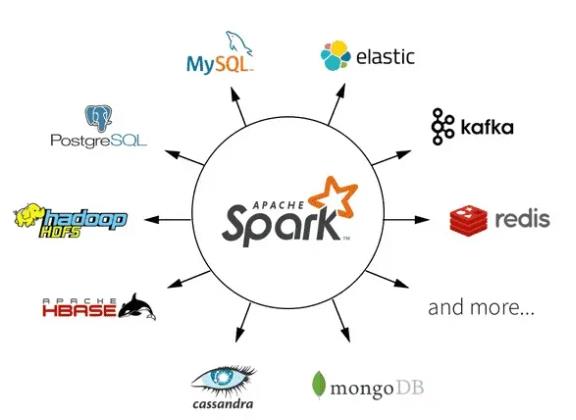 基于Spark+Grafana可视化电商项目实战，好文收藏~_sql_04