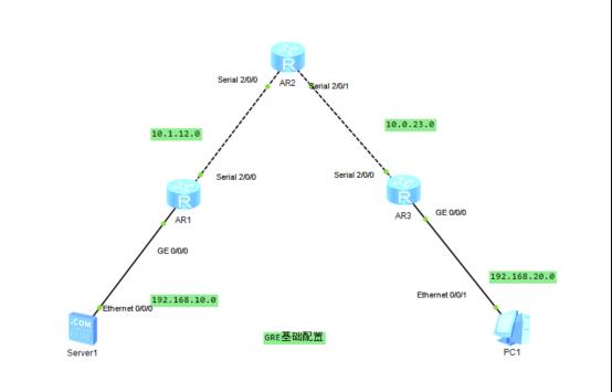 路由基础之GRE和SNMP的配置_Tunnel