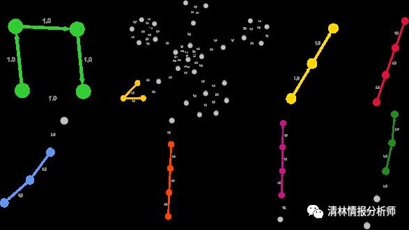 图分析的22种算法与图形理解_子结构_17