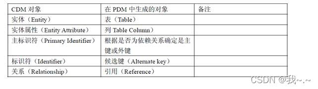 PowerDesigner使用_软件架构_49