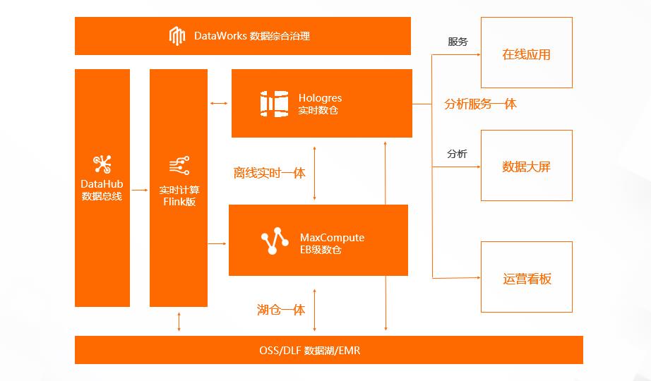 阿里云云原生一体化数仓入选