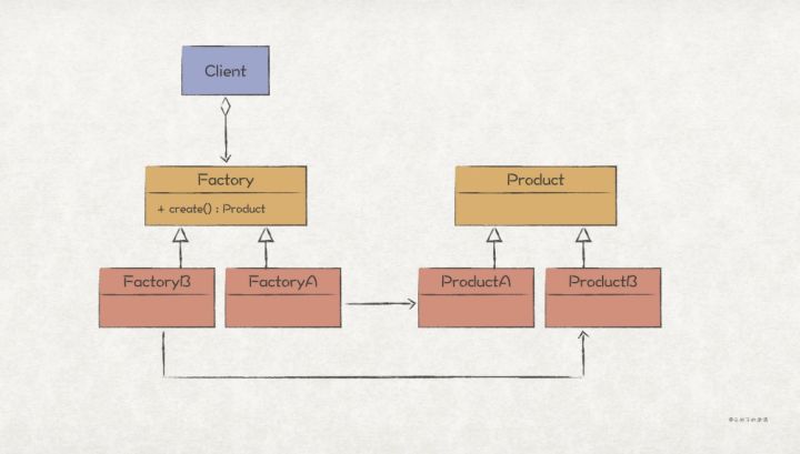 实践GoF的设计模式：工厂方法模式_工厂方法