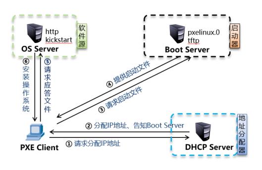 DHCP实现批量装机_centos