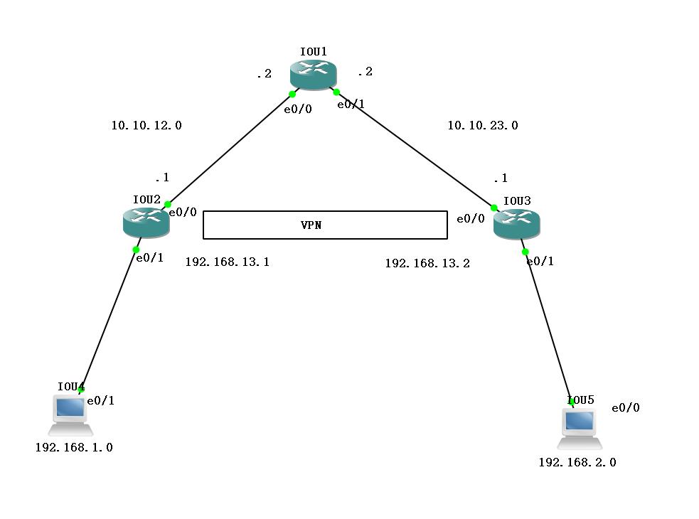 cisco配置GPE_路由表