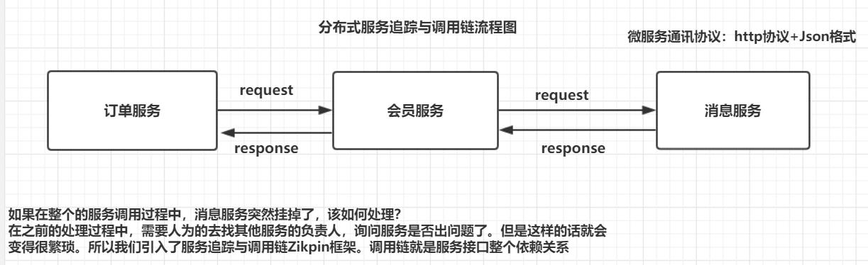 分布式服务追踪与调用链