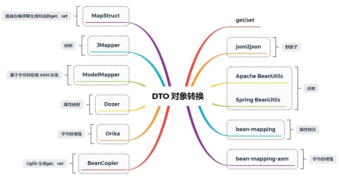 Java对象转换与mapstruct实践_MapStruct