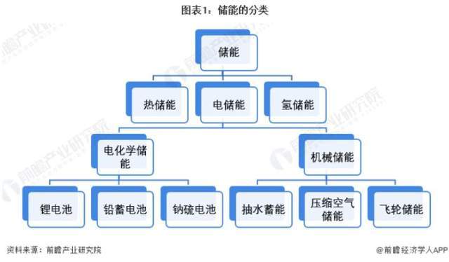 储能行业在中国前景如何？数字孪生智慧能源有哪些帮助？_电力能源