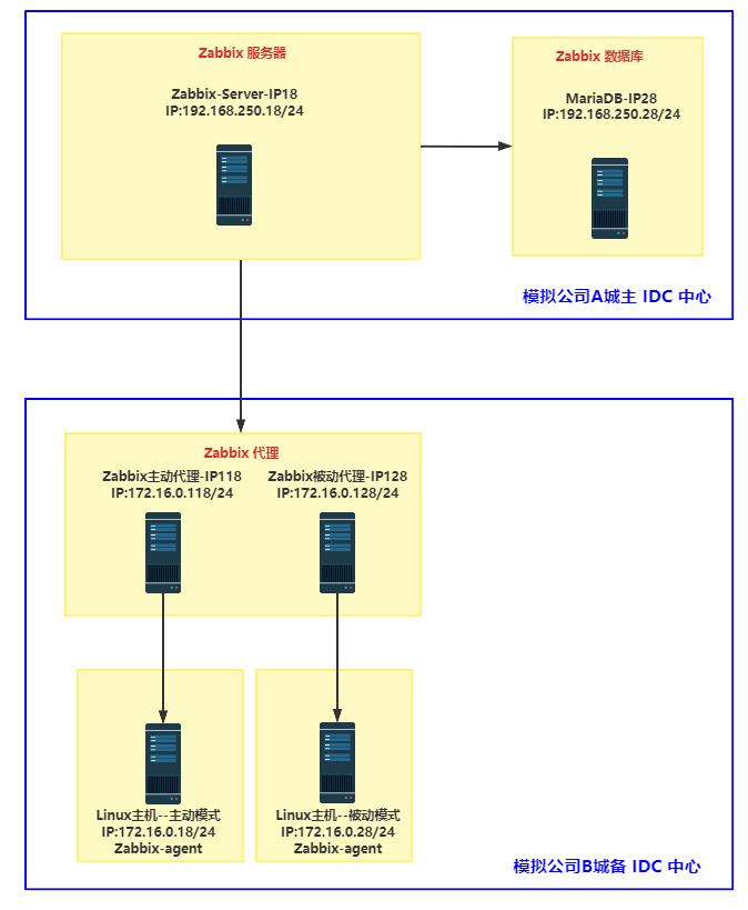 实践案例：Zabbix通过Proxy被动模式代理跨网段监控Linux主机及应用_Zabbix6.0.4