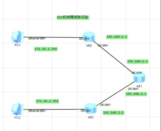 路由基础之RIP故障排除实验_RIP