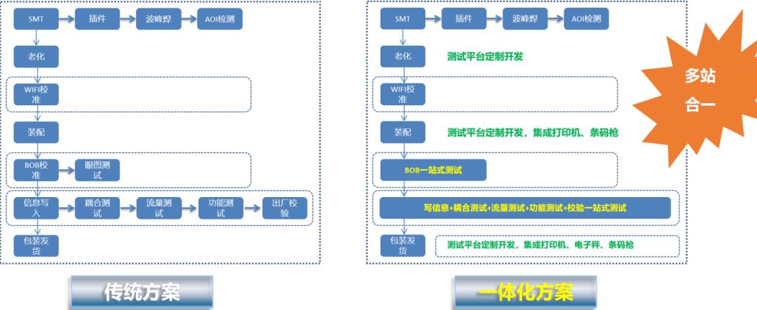 信而泰一体化智能测试，助力客户降本增效_测试设备