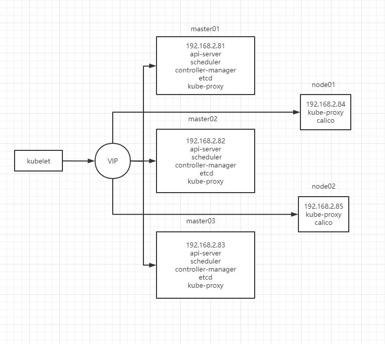 【kubernetes】kubeadm安装多master节点的k8s集群_kubeadm