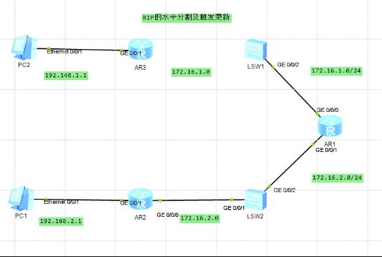 路由基础之RIP的水平分割及触发更新_路由基础_08