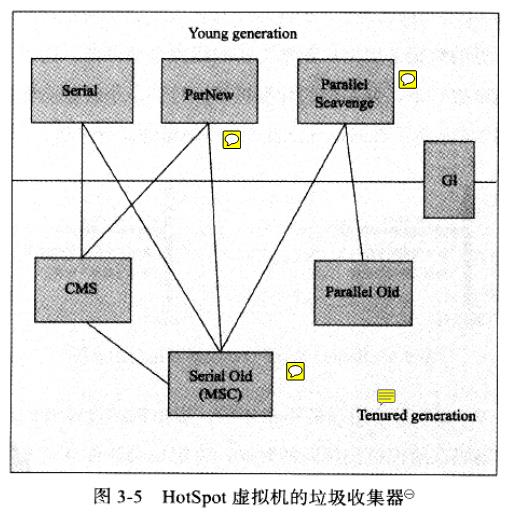 JVM复习笔记_垃圾收集