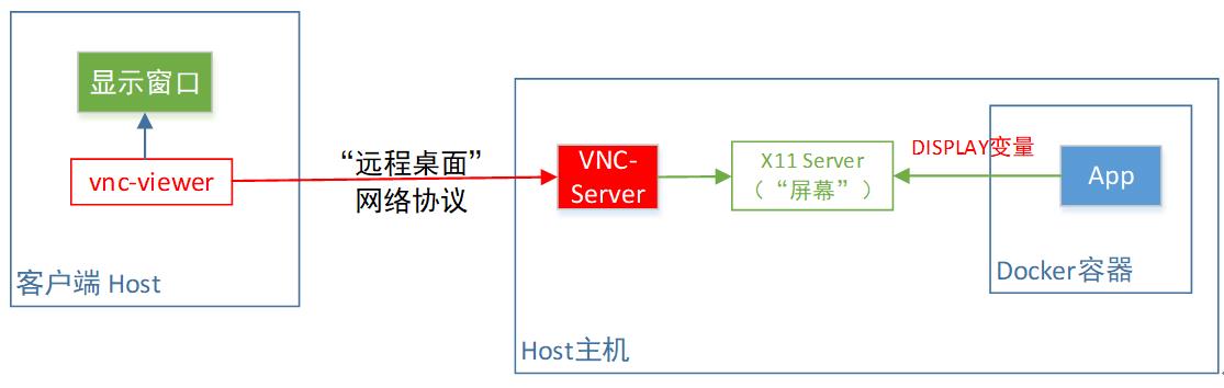 Docker容器：将带UI的程序直接转为Web应用，so